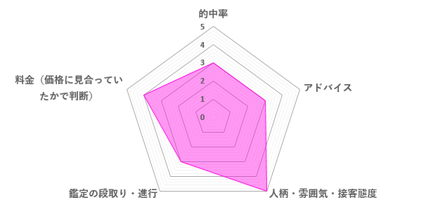 桔坂理聖先生の口コミ評価（3.6／5）