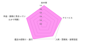 ルーシー先生の口コミ評価（3.8／5）