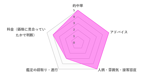 神道先生の口コミ評価（4.4／5）