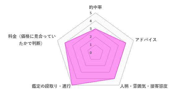 福茶先生の口コミ評価（4.0／5）