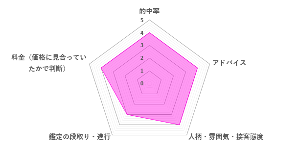 RAY先生の口コミ評価（3.8／5）