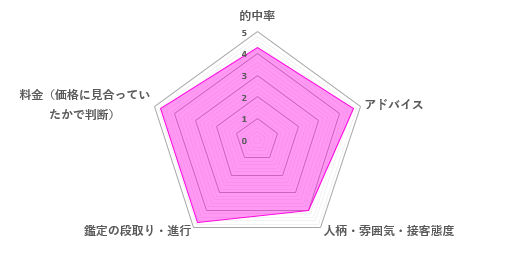 天河りんごの口コミ評価（4.47／5）