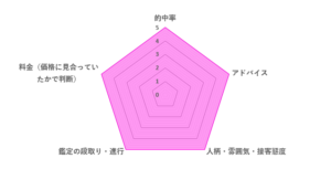 香桜先生の評価レーダーチャート