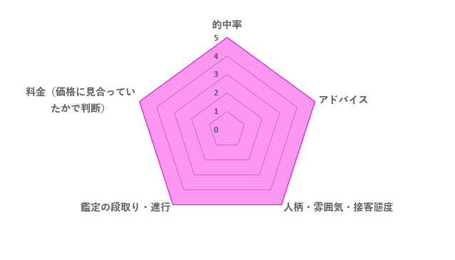 桐花先生の口コミ評価（5.0／5）