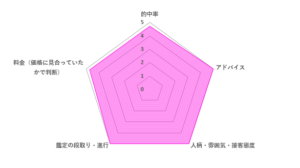 キララ先生の評価レーダーチャート