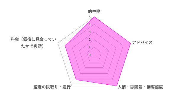 ルーク先生の評価レーダーチャート