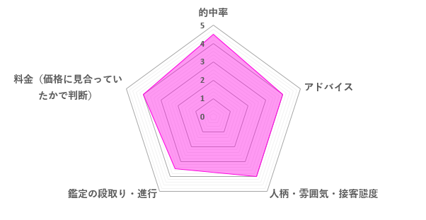 貞心先生の口コミ評価（4.0／5）