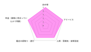 貞心先生の評価レーダーチャート