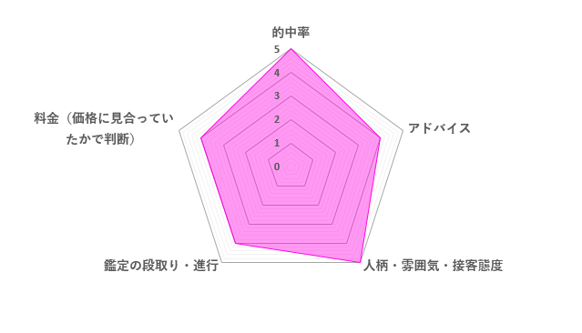 月村天音先生の評価レーダーチャート