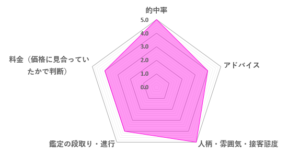 アンジュ先生の口コミ評価（4.4／5）