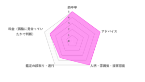 紅蘭先生の口コミ評価