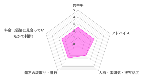 美愛先生の口コミ評価（2.4／5）