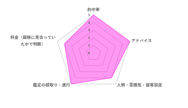 リリス先生の口コミ評価（4.6／5）