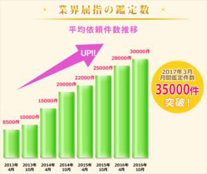 鑑定依頼件数の推移