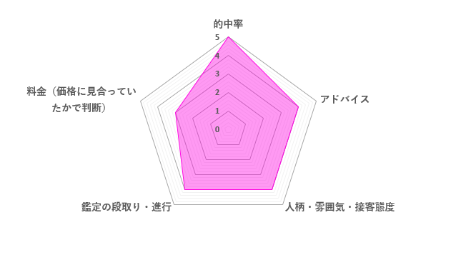 諸縁先生の口コミ評価（4.0／5）