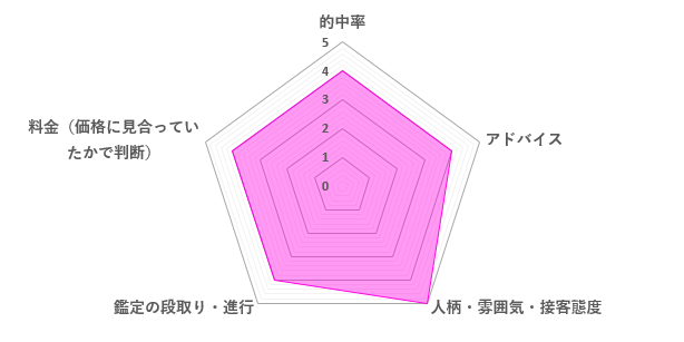 樹念先生の口コミ評価（4.2／5）