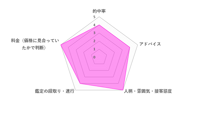 琉羽先生の口コミ評価（4.4／5）