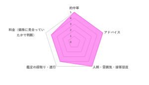 太郎先生の評価レーダーチャート