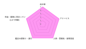 先生の評価レーダーチャート