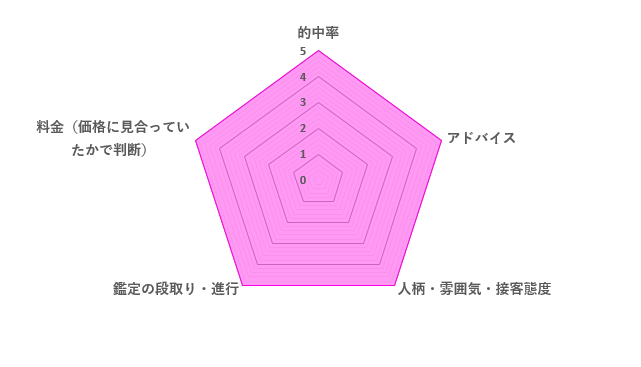 青弦先生の口コミ評価（5.0／5）