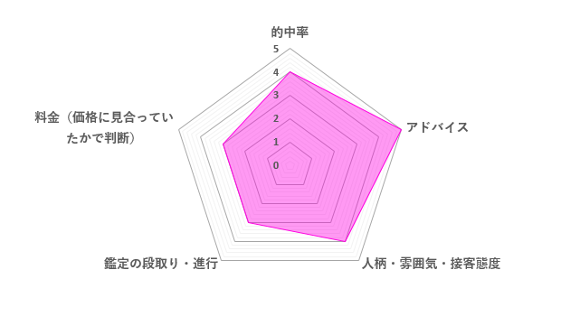 瑠璃華先生の口コミ評価（3.8／5）