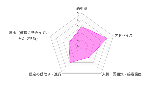 魅理亜先生の口コミ評価（2.8／5）