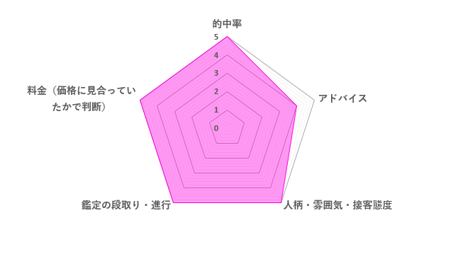 珠清先生の口コミ評価（4.8／5）