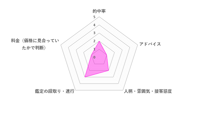 春華先生の口コミ評価（1.8／5）