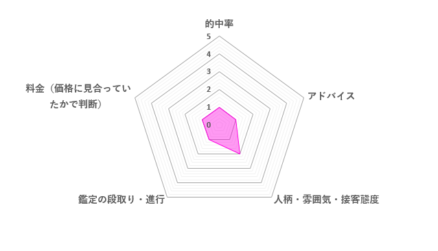 じゅるりあ先生の口コミ評価（1.2／5）