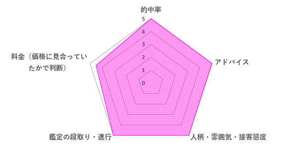 景斗先生の口コミ評価（4.9／5）