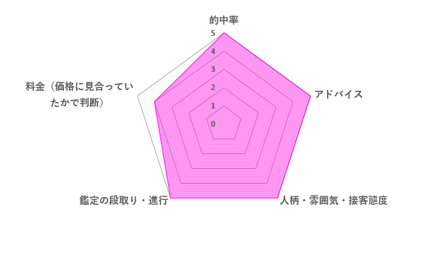 誉清先生の口コミ評価（4.8／5）