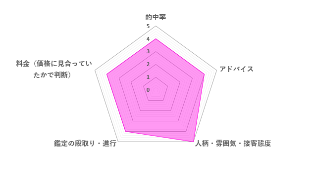 レナ先生の口コミ評価（4.2／5）