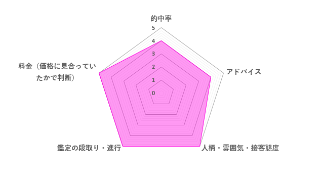 宝仙ミロ先生の口コミ評価（4.6／5）