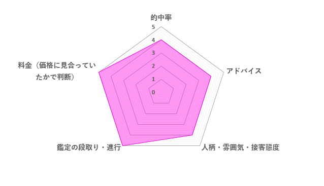 キャリー先生の口コミ評価（4.4）