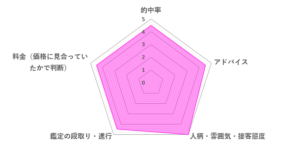 豊玉先生の口コミ評価（4.6／5）