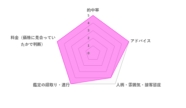 アネク先生の口コミ評価（4.8／5）