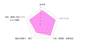 彩花先生の口コミ評価（3.8／5）