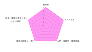 うさぎ先生の評価レーダーチャート