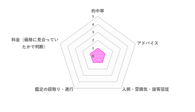 真理先生の口コミ評価（1.0／5）