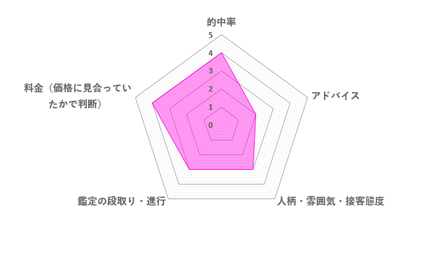 アヤノ先生の口コミ評価（3.2／5）