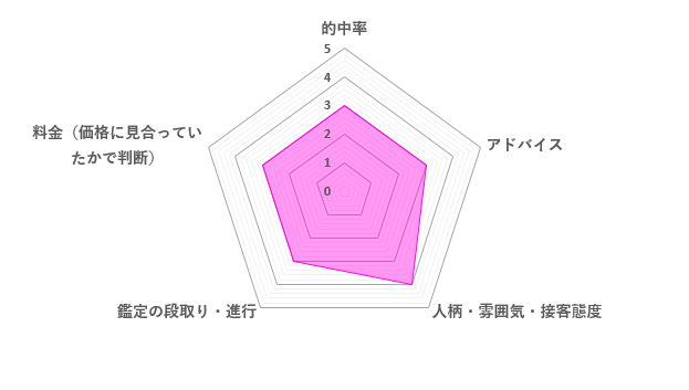 まこと先生の口コミ評価（3.2／5）