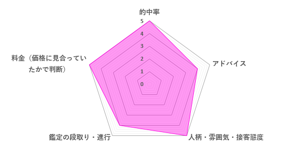 瑞穂先生の口コミ評価（4.6／5）