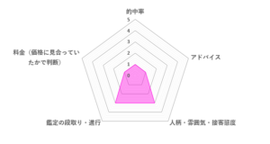 ナタリ先生の口コミ評価（1.8／5）