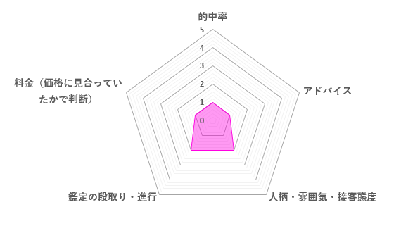 瀬那先生の口コミ評価（1.4／5）