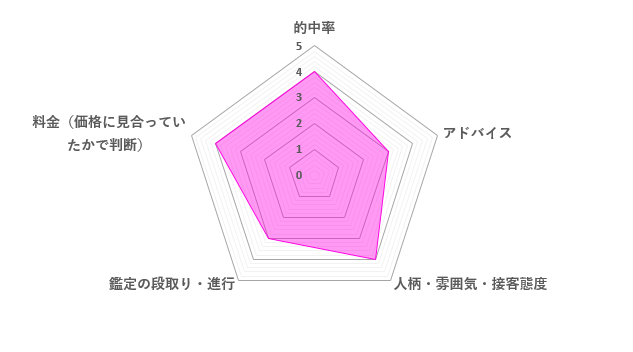 ティア先生の口コミ評価（3.6／5）