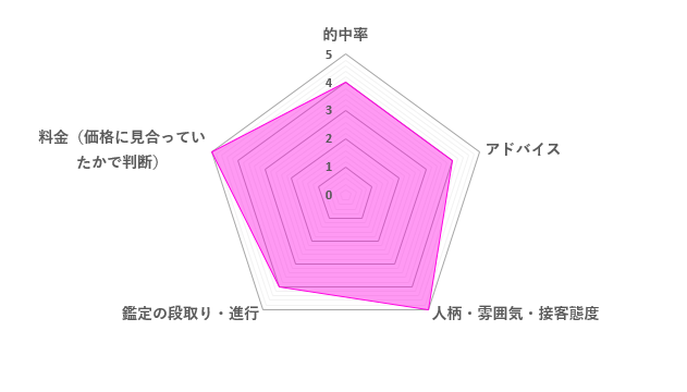 是空先生の口コミ評価（4.4／5）