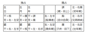 陰占・人体星図（＝陽占）