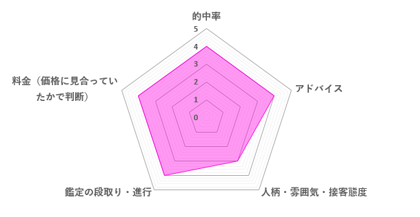 緋鞠先生の口コミ評価（3.8／5）