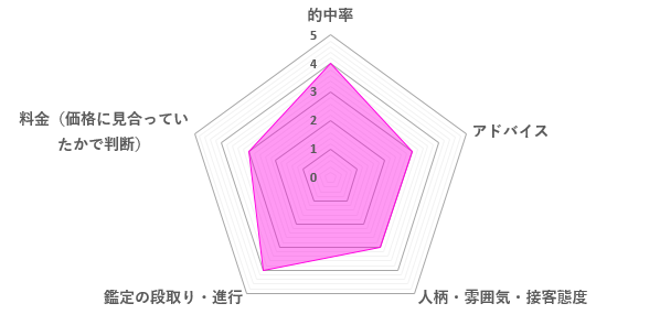 神楽先生の口コミ評価（3.4／5）