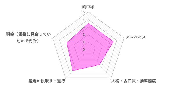 北大路流星先生の口コミ評価（3.2／5）